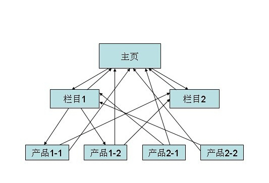 seo内链模型