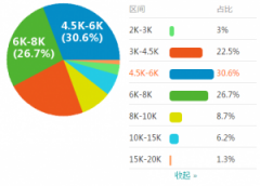 2019年做seo一个月赚多少钱?