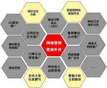 【又名偃师站长网】企业网络营销常见的误区