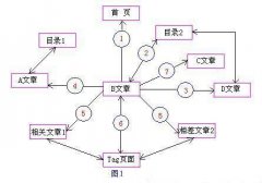 永济网：网站优化内链该怎么做