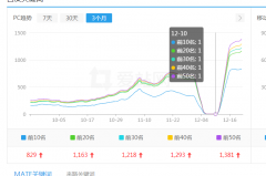 如今影响搜索引擎给关键词排名的第一参考因素-用户点击行为