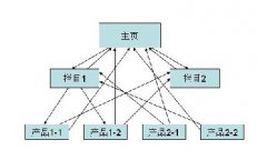 seo内链优化的策略，怎么做好网站内链优化呢？