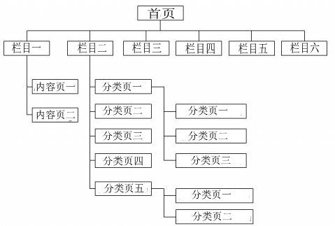 seo网站结构树形结构